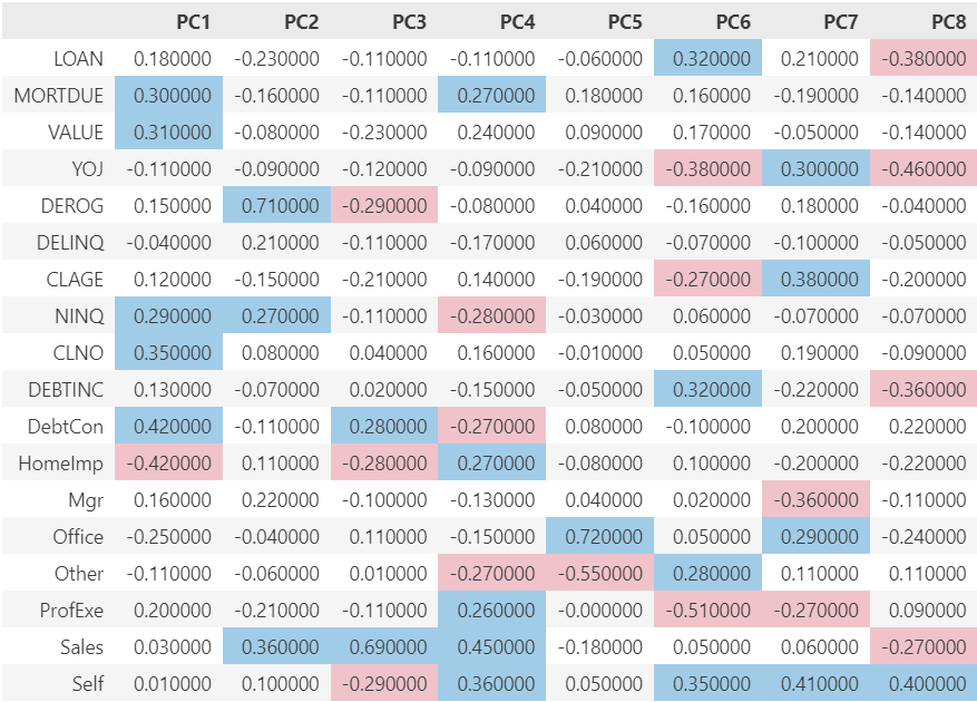 PCA eda
