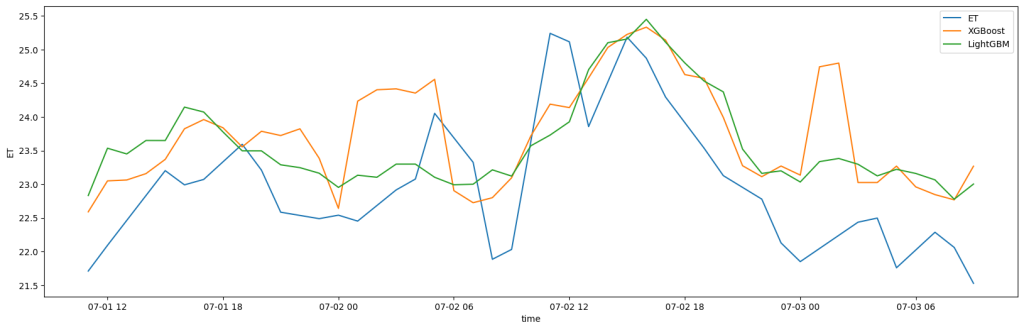 regression-result predicting