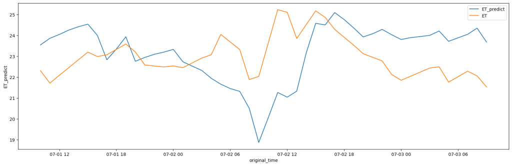 timeseries-result predicting