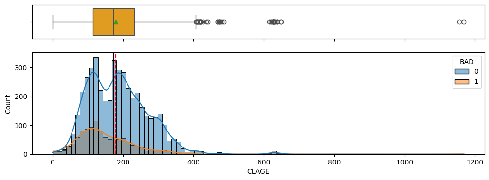 univariate-clage eda