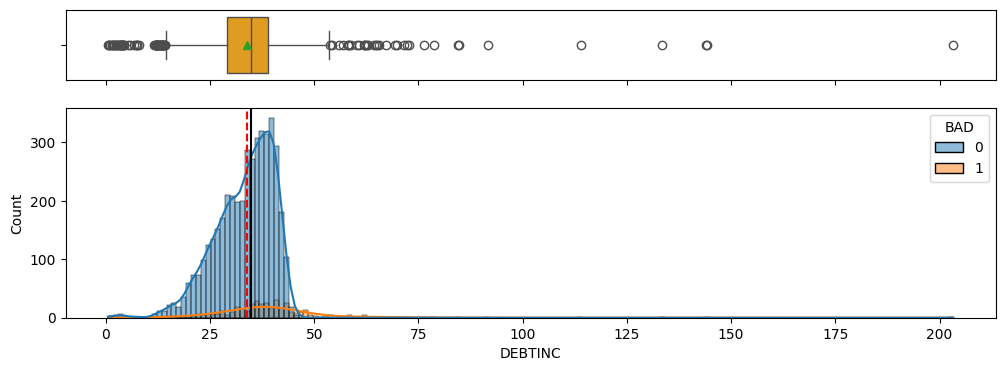 univariate-debtinc
