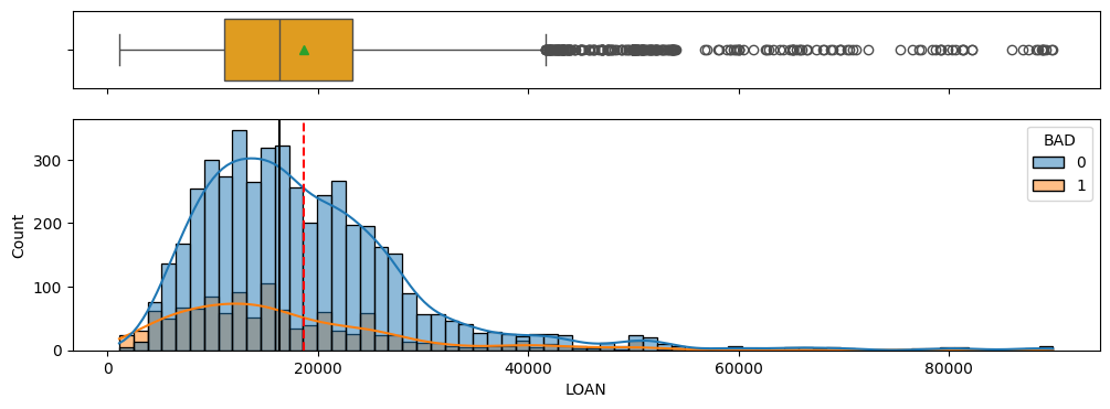 univariate-loan eda